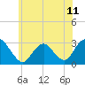 Tide chart for Mullica River, Wading River, New Jersey on 2021/06/11