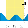 Tide chart for Mullica River, Wading River, New Jersey on 2021/06/13