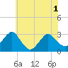 Tide chart for Mullica River, Wading River, New Jersey on 2021/06/1