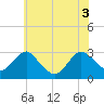 Tide chart for Mullica River, Wading River, New Jersey on 2021/06/3