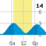 Tide chart for Mullica River, Wading River, New Jersey on 2021/12/14