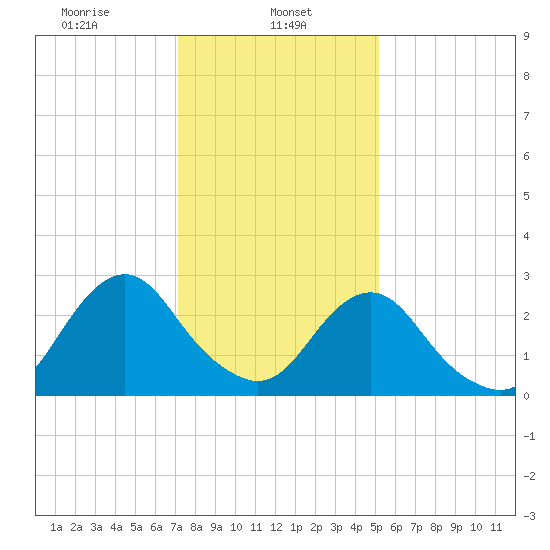 Tide Chart for 2022/01/26