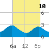 Tide chart for Mullica River, Wading River, New Jersey on 2022/04/10