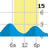 Tide chart for Mullica River, Wading River, New Jersey on 2023/03/15