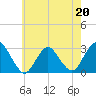 Tide chart for Mullica River, Wading River, New Jersey on 2023/05/20