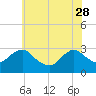 Tide chart for Mullica River, Wading River, New Jersey on 2023/05/28