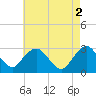 Tide chart for Mullica River, Wading River, New Jersey on 2023/05/2