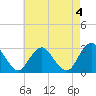 Tide chart for Mullica River, Wading River, New Jersey on 2023/05/4