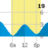 Tide chart for Mullica River, Wading River, New Jersey on 2023/06/19