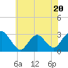 Tide chart for Mullica River, Wading River, New Jersey on 2023/06/20
