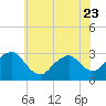 Tide chart for Mullica River, Wading River, New Jersey on 2023/06/23