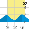 Tide chart for Mullica River, Wading River, New Jersey on 2023/06/27
