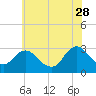 Tide chart for Mullica River, Wading River, New Jersey on 2023/06/28