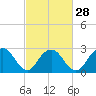 Tide chart for Mullica River, Wading River, New Jersey on 2024/02/28