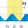 Tide chart for Mullica River, Wading River, New Jersey on 2024/03/23