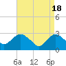 Tide chart for Mullica River, Wading River, New Jersey on 2024/04/18