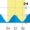 Tide chart for Mullica River, Wading River, New Jersey on 2024/04/24