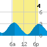 Tide chart for Mullica River, Wading River, New Jersey on 2024/04/4