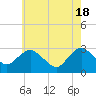 Tide chart for Mullica River, Wading River, New Jersey on 2024/05/18