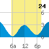 Tide chart for Mullica River, Wading River, New Jersey on 2024/05/24