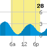 Tide chart for Mullica River, Wading River, New Jersey on 2024/05/28