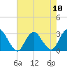 Tide chart for Wading River, New Jersey on 2025/08/10
