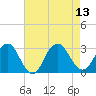 Tide chart for Wading River, New Jersey on 2025/08/13