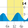 Tide chart for Wading River, New Jersey on 2025/08/14