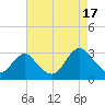 Tide chart for Wading River, New Jersey on 2025/08/17