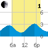 Tide chart for Wading River, New Jersey on 2025/08/1
