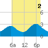 Tide chart for Wading River, New Jersey on 2025/08/2