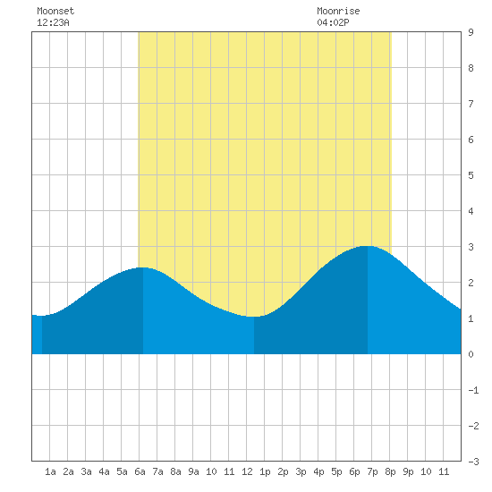 Tide chart for Wading River on 2025/08/03