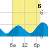 Tide chart for Wading River, New Jersey on 2025/08/6