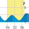 Tide chart for Wading River, New Jersey on 2025/08/7