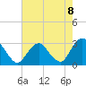 Tide chart for Wading River, New Jersey on 2025/08/8