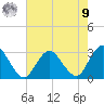 Tide chart for Wading River, New Jersey on 2025/08/9