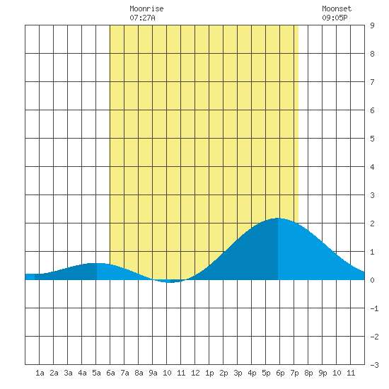 Tide Chart for 2021/07/11