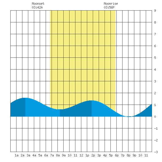 Tide Chart for 2021/11/15