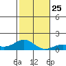 Tide chart for Waianae, Oahu Island, Hawaii on 2021/12/25