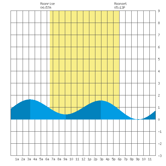 Tide Chart for 2022/10/23