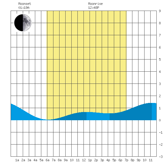 Tide chart for Waianae on 2024/05/15