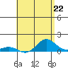 Tide chart for Waianae, Oahu Island, Hawaii on 2024/05/22