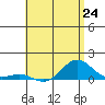 Tide chart for Waianae, Hawaii on 2024/05/24