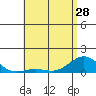 Tide chart for Waianae, Oahu Island, Hawaii on 2024/05/28