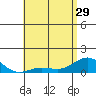 Tide chart for Waianae, Oahu Island, Hawaii on 2024/05/29