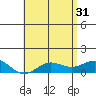 Tide chart for Waianae, Oahu Island, Hawaii on 2024/05/31