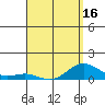 Tide chart for Waianae, Hawaii on 2025/04/16