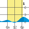 Tide chart for Waianae, Hawaii on 2025/04/1