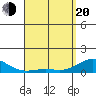 Tide chart for Waianae, Hawaii on 2025/04/20