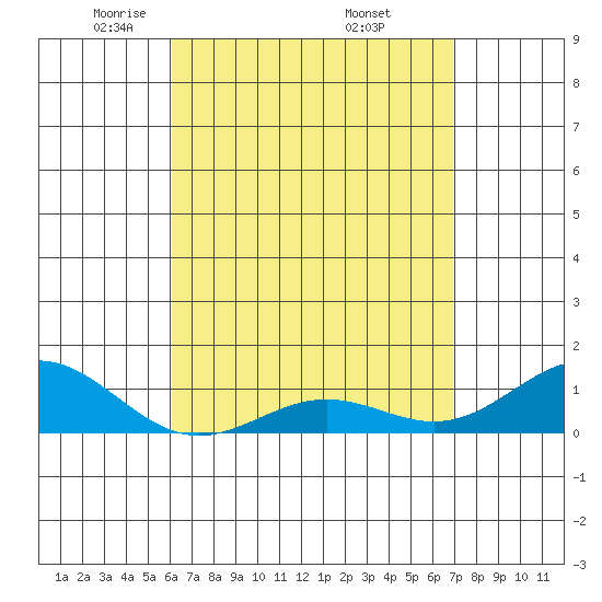 Tide chart for Waianae on 2025/04/22